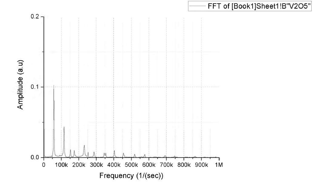 Light Intensity의 FFT 결과. 약 kHz로 진동하고 있다.