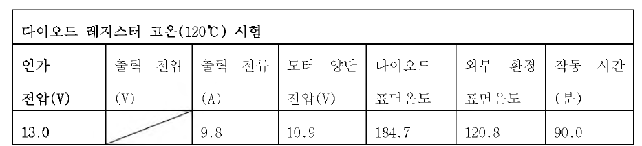 다이오드 레지스터 시험 조건 및 측정결과