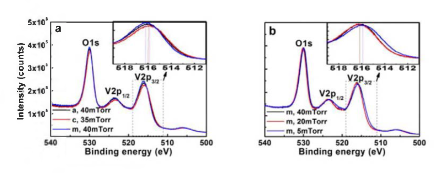 XPS spectra (after 100s Ar+-sputtering) of VO2/A12O3 deposited at high oxygen pressure on substrates with different orientations (a); at different oxygen pressure on m-plane Al2O3 (b)