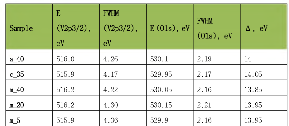 XPS fit parameters for V2p and O1s peaks of VO2 films on Al2O3 substrates