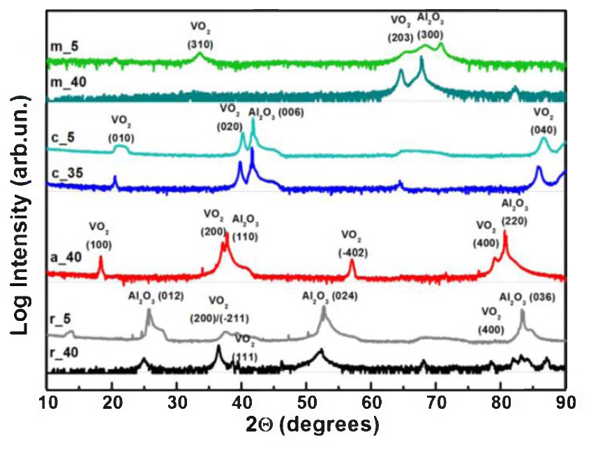 XRD patterns of VO2 films deposited on sapphire with different orientations, at high and low oxygen partial pressure