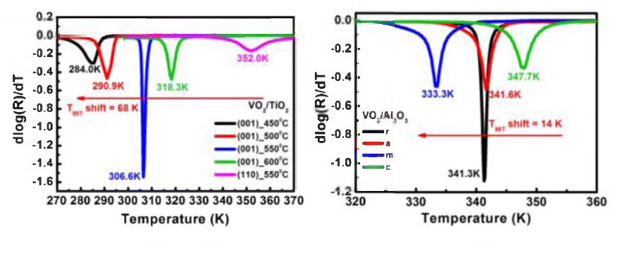 Derivative curves of the resistance vs.