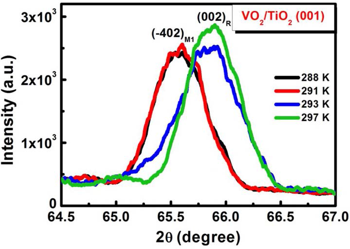 XRD (T) patterns of the VO2/(001)TiO2 substrates