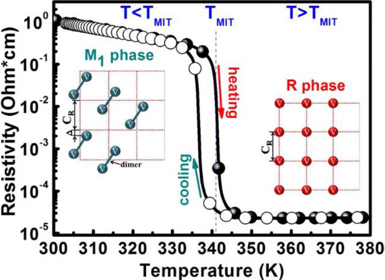 Temperature driven metal-insulator transition in VO2 and schematic description of structural phase transition (insets) with changing V-cations position from monoclinic insulating M1 to tetragonal metallic R phase.