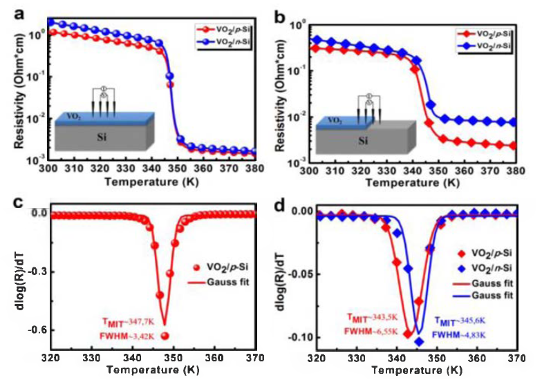 Temperature dependence of the resistivity of VO2 films on highly-doped p- and n-type Si substrates measured in lateral (a) and vertical (b) cases; corresponding derivative curves for VO2/p-Si (c) and VO2/n-Si (d)