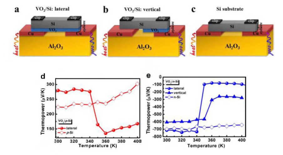 Scheme of thermopower measurements： lateral (a) and vertical (公) geometry for V〇2/Si, lateral (c) for Si. Temperature dependence of thermopower of VO2 films on p- (d) and n-type (e) silicon substrates, and just silicon substrate.