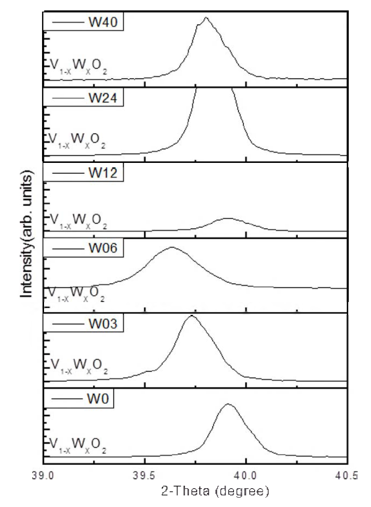 V1-xWxO2(0≤x≤4.0 at.%)박막의 XRD 패턴에서 VO2피크를 확대한 그림.