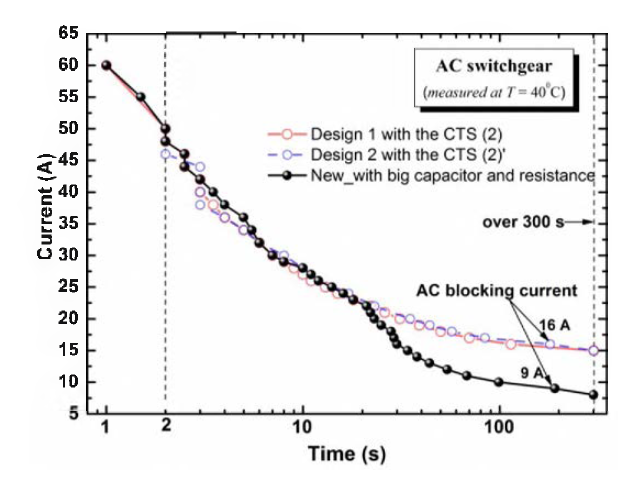 Cut off time of the current of the AC switchgear control temperature of the Critical Temperature Sensor