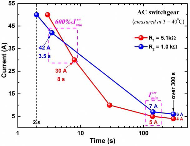 Current vs time measurements for two MIT switchgears with the resistance