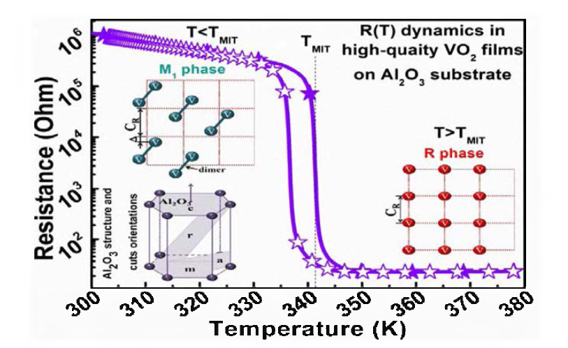 Mott transition revealed by temperature induced resistance changes in a high-quality VO2 film on suphire substrate.