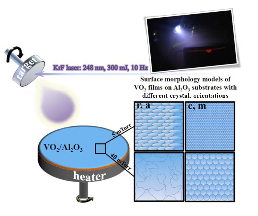 Schema of the Pulsed Laser Deposition (PLD) method and modeling of the surface morthology of the VO2 films grown on suphire substrates with different crystallographic orientations at low (5 mTorr, non-stoichiometric) and high (40 mTorr, stoichiometric) oxygen partial pressure