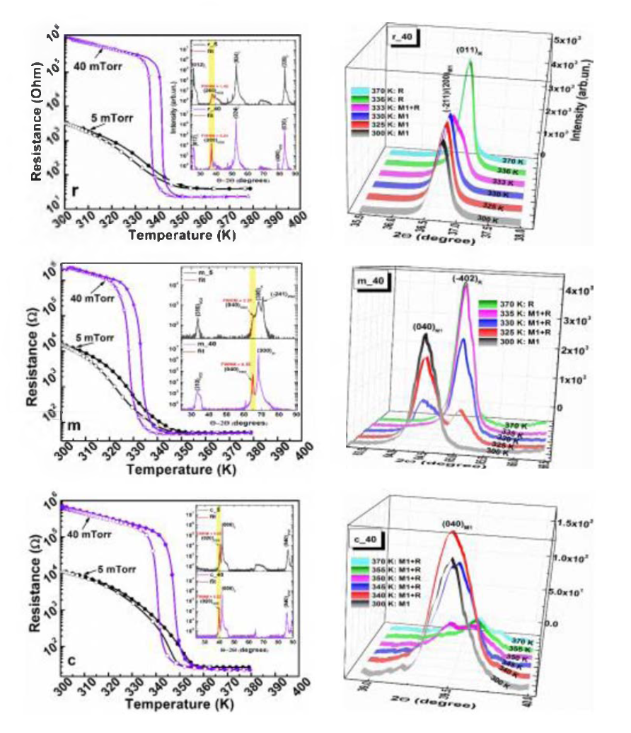 Temperature dynamics of the resistance of the stoichiometric (40 mTorr) and non-stoichimetric (5 mTorr) VO2 films deposited on r-, m- and c-cut suphire substrate.