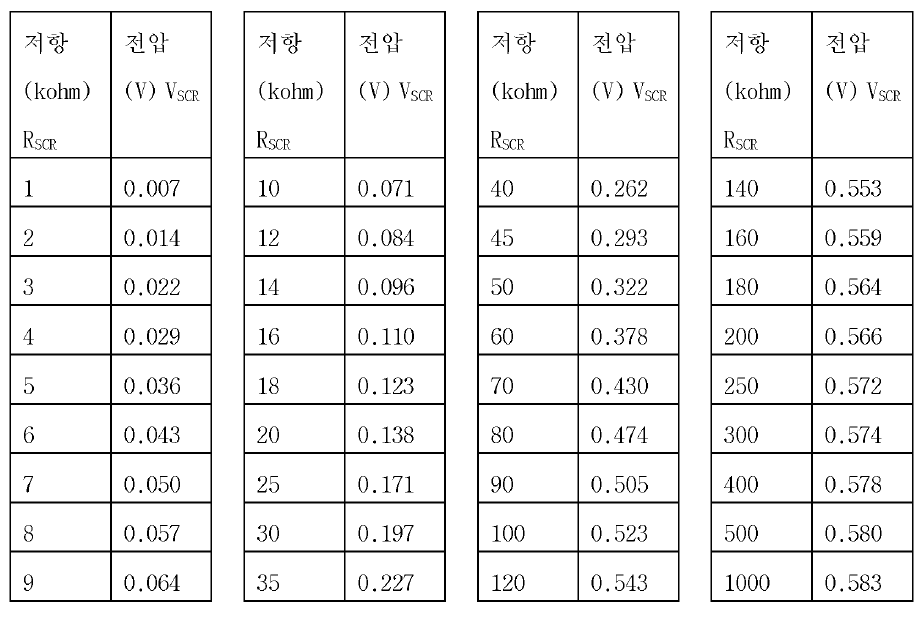 정전압 회로가 있는 실험에서 저항변화에 따른 전압 값 (CTS 동작경우)