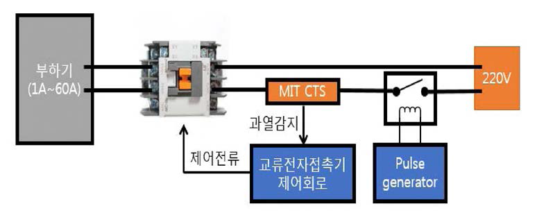 MIT CTS를 활용한 교류 전자접촉기 제어 회로를 이용한 실험