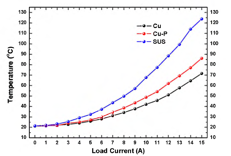 (a) Cu, (b)Cu, Cu-P, Cu, (c)Cu, SUS, 어의 전류에 따른 온도 그래프.