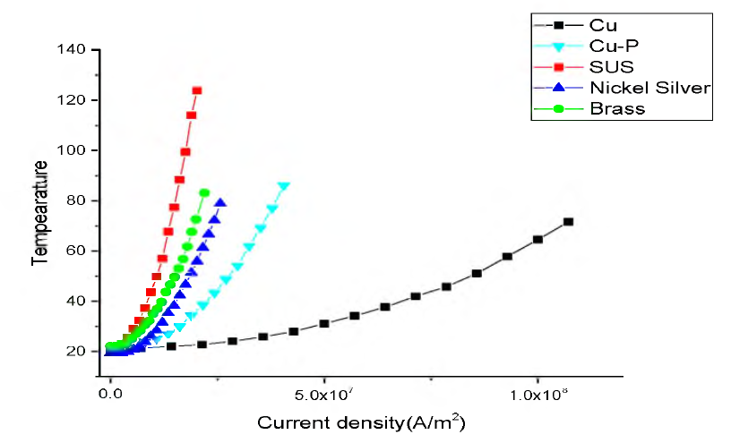 (a) Cu, (b)Cu, Cu-P, Cu, (c)Cu , SUS, 어의 전류에 따른 온도 그래프 .