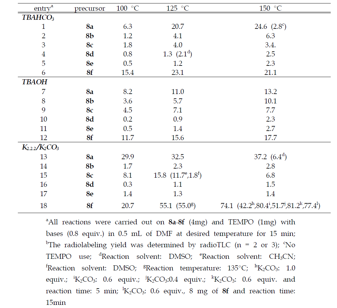 Aromatic [18F]fluorination with iodonium tosylate 8a-8f under various conditionsa,b