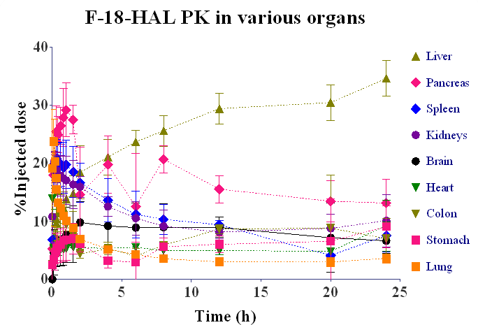 Haloperidol whole body PK studies using F-18 HAL: (Upper) Pharmacokinetic parameters, and (Lower) Time-activity curves in the various organs