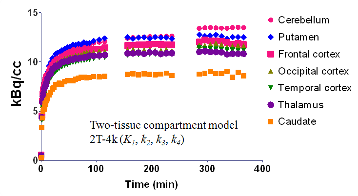 Dynamic F-18 Haloperidol Brain PET images, and (Lower) Time-activity curves in various brain regions