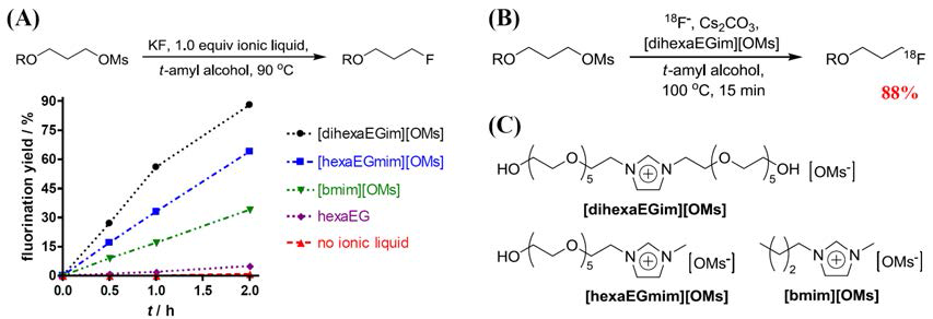 (A) 이온성 액체인 [hexaEGmim][OMs]와 [dihexaEGim][OMs]의 촉매활성 (B) F-18 표지반응에서의 [dihexaEGim][OMs]의 촉매활성 (C) 이온성 액체인 [hexaEGmim][OMs]와 [dihexaEGim][OMs]의 구조