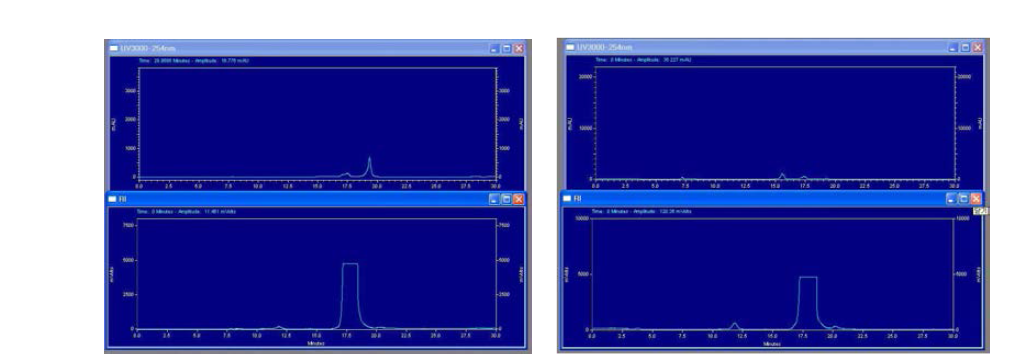 RP-HPLC chromatogram of 18F-PEG4-triazole-dibenzoyclooctyne(NH2)- SM(PEG)2-cRGDyk-C(SH). The click reaction was well done but starting material was exist. Retention time : 17.5 min, Solvent: 0.1% TFA/water and Acetonitrile gradient (From 90 to 10 %). (Starting material Rt=19 min)and RP-HPLC chromatogram of 18F-PEG4-triazole-dibenzoyclooctyne(NH2)-SM(PEG)2-cRGDyk-C(SH) after added resin (N3 coated PS resin). The starting material was completely removed from the mixture