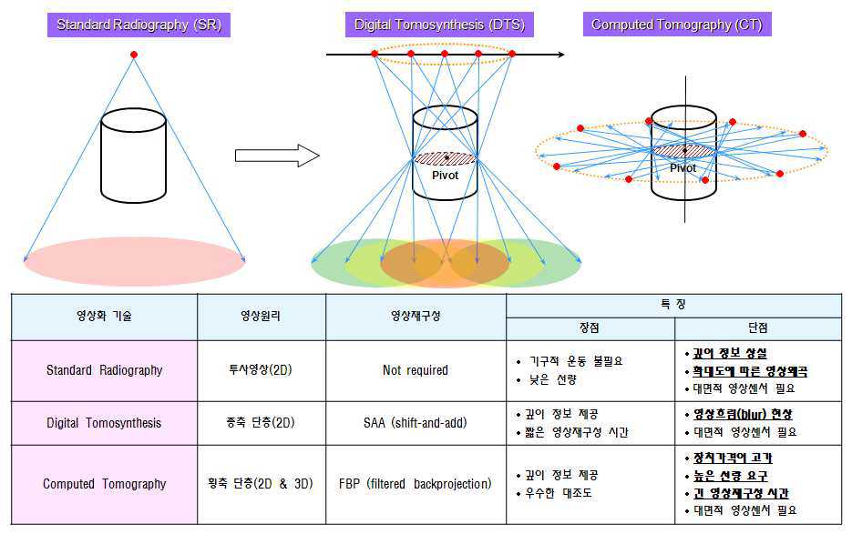 X-선 단층 영상화 기법의 특징