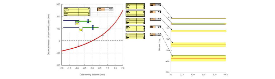 주어진 조건에서의 초점 위치와 깊이 분해능 계산