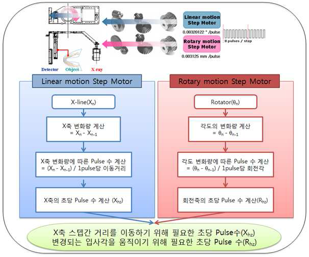 2축 PT 영상 시스템의 마이크로 스탭 모터 구동 시퀀스 설계