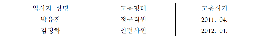 고용창출 현황