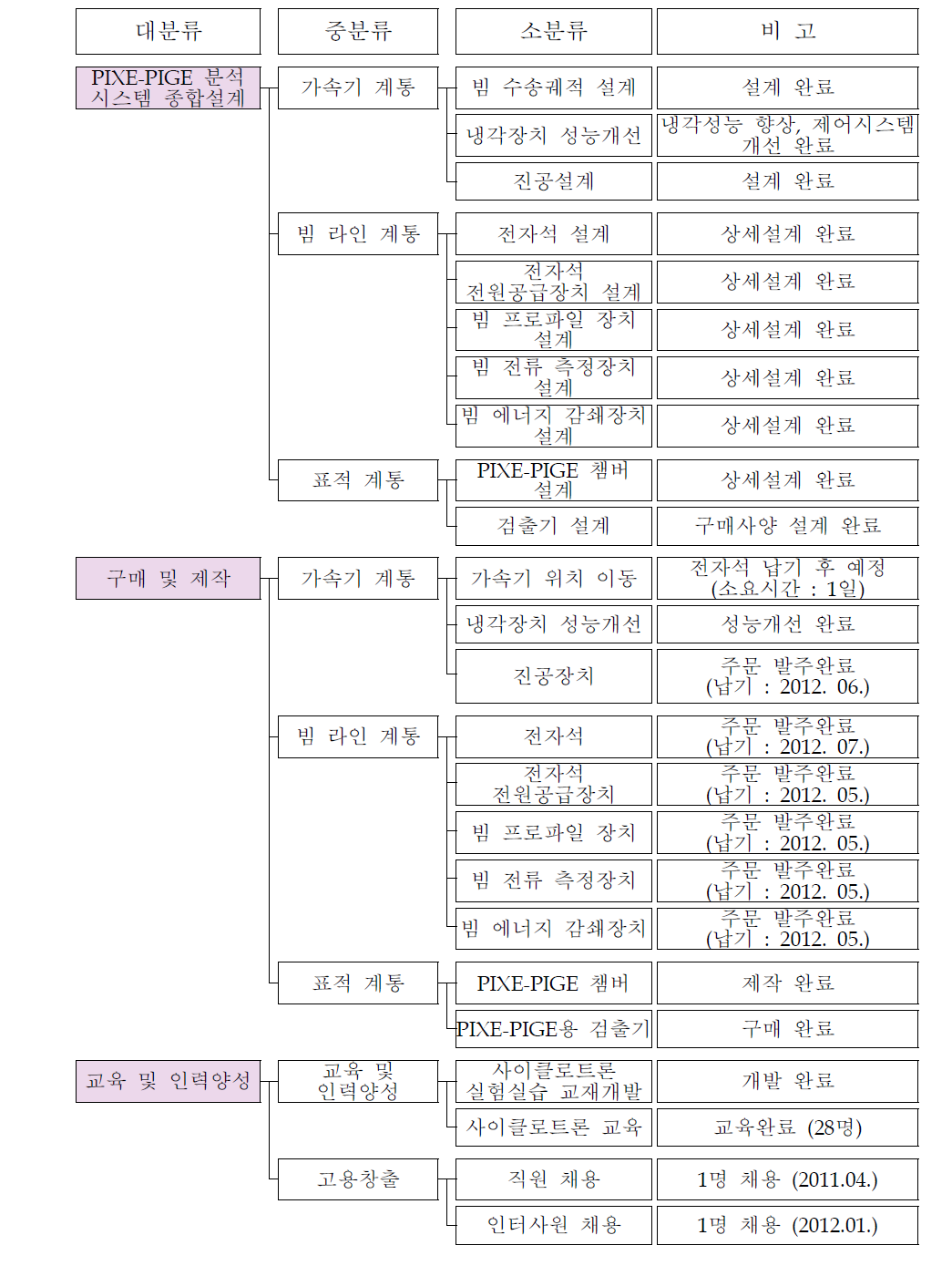 연구개발 내용 및 결과 요약