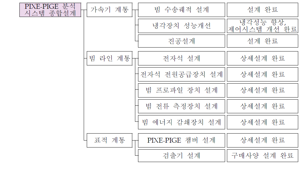 PIXE-PIGE 분석 시스템 종합설계 현황