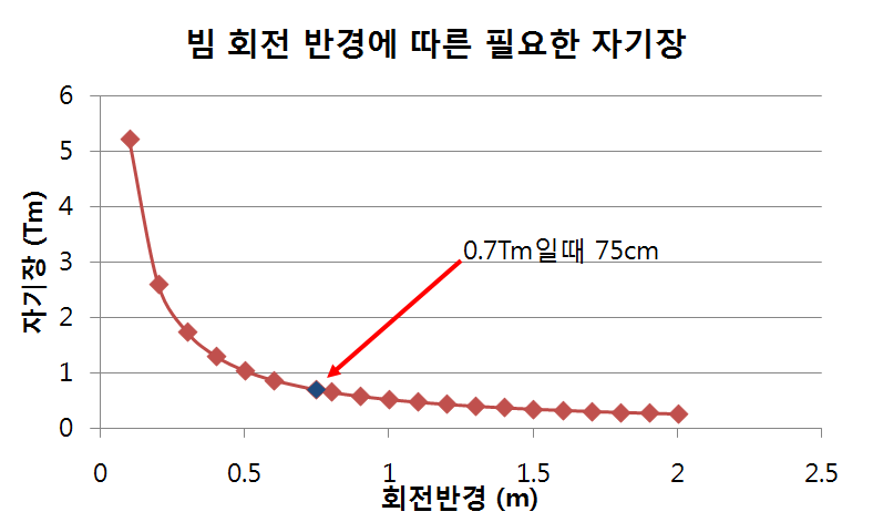 회전반경 계산결과