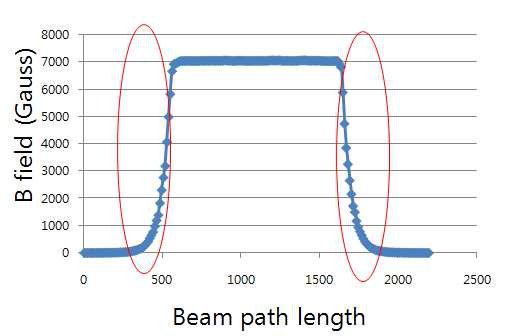 Field distribution of analyzing magnet for 13 MeV proton