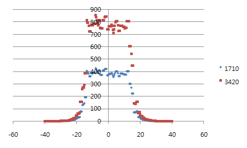 Field gradient (dBy/dx) distribution of beam direction