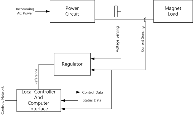 Generic Accelerator Magnet Power Supply