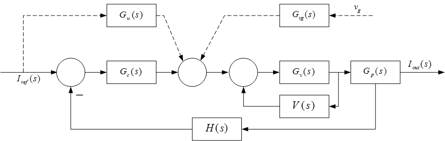 Block diagram of Current Controller