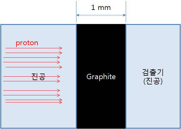 GEANT-4 전산모사를 위한 기하학적 배치