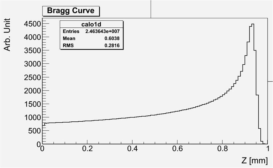 Simulated results(GEANT-4) of 13MeV proton penetration depth in graphite target