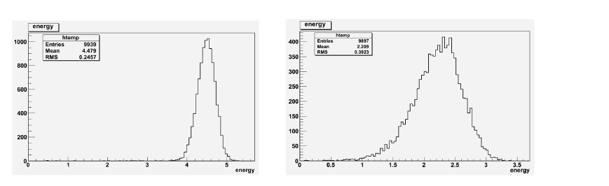 Beam energy degradation simulation results(GEANT-4) by Degrader