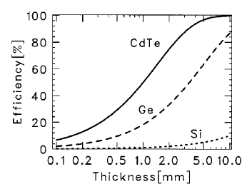 반도체 디텍터(CdTe, Ge과 Si)의 두께에 따른 효율