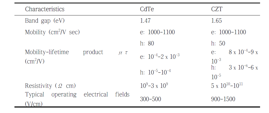 CdTe와 CZT 의 특성