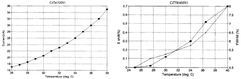 온도 따른 누설전류. (a) CdTe, (b) CZT 디텍터의 경우