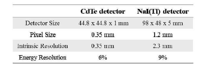 CdTe 반도체 검출기와 NaI(Tl) 검출기 비교