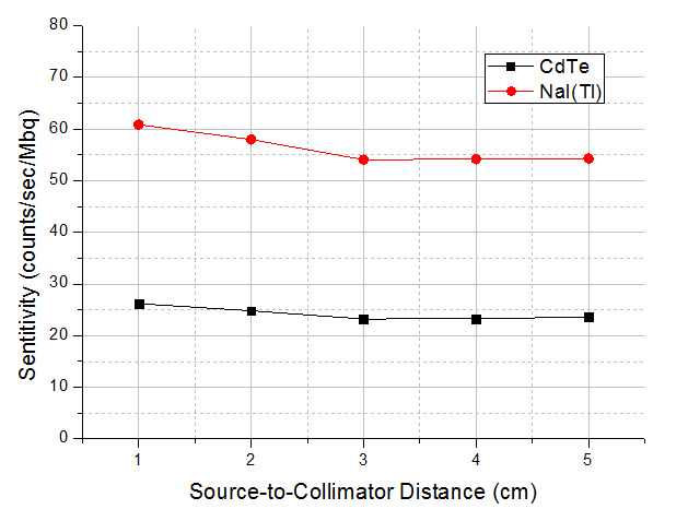 CdTe 기반의 SPECT와 NaI(Tl) 기반의 SPECT의 선원의 위치에 따른 민감도 비교