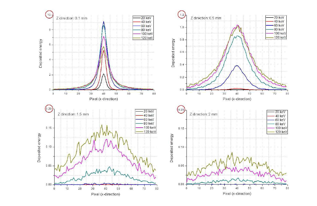 입사 X선 에너지 (10, 40, 60, 80, 100, 120 keV)에 따른 검출기 특정 깊이(0.1, 0.5, 1.5, 2 mm)에서의 에너지 분포