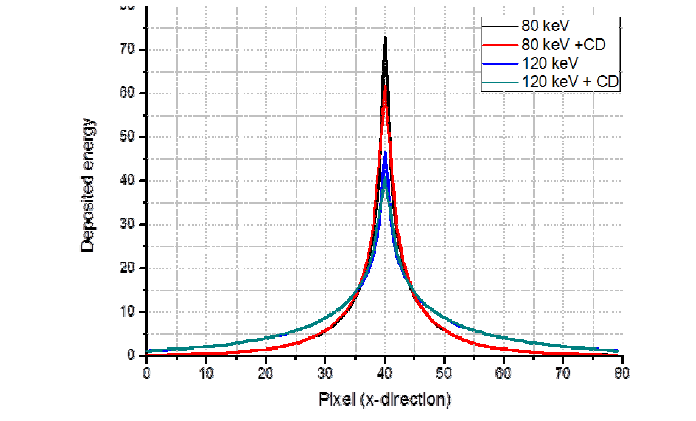 전자 확산 적용 전, 후의 80, 120 keV에서의 에너지 분포