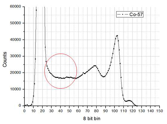 Co-57의 검출된 에너지 스펙트럼