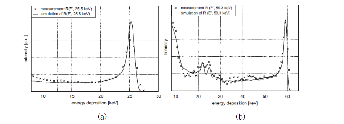 (a)는 25.5 keV의 낮은 에너지에서, (b)는 59.3 keV의 높은 에너지에서의 검출기 응답 스펙트럼