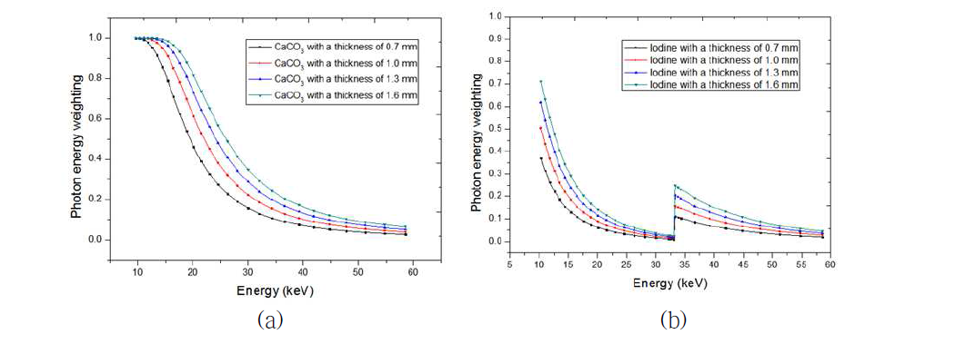 (a) CaCO3 두께에 따른 가중 변수, (b) Iodine의 두께에 따른 가중 변수