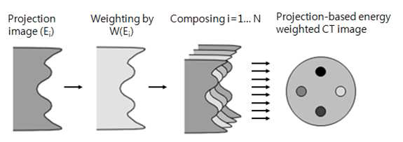 투사된 영상 기반 에너지별 가중치 적용 방법 절차